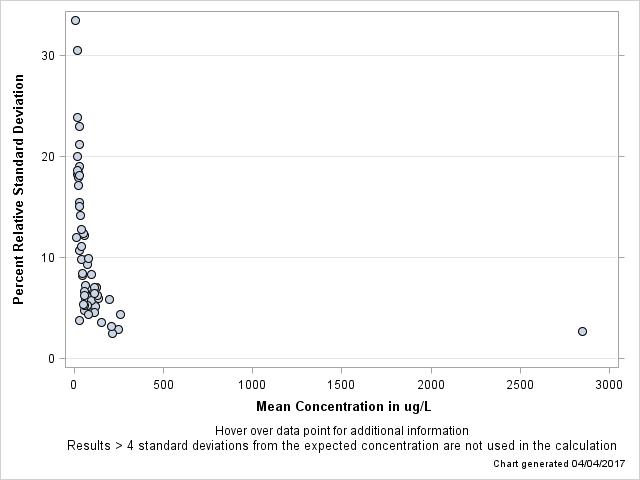 The SGPlot Procedure